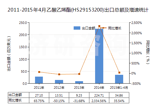 2011-2015年4月乙酸乙烯酯(HS29153200)出口總額及增速統(tǒng)計(jì)